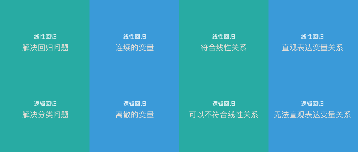 線性回歸和邏輯回歸的區別