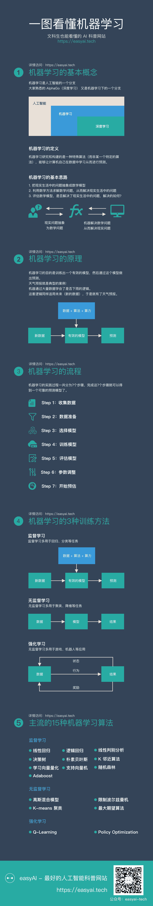 一图看懂机器学习