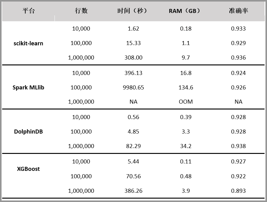 随机森林 4 种实现方法对比测试