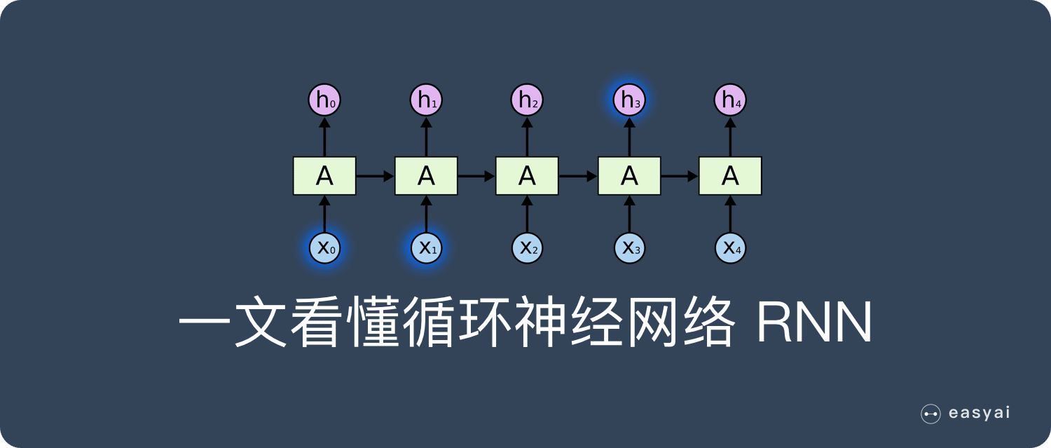 一文看懂循環神經網絡RNN