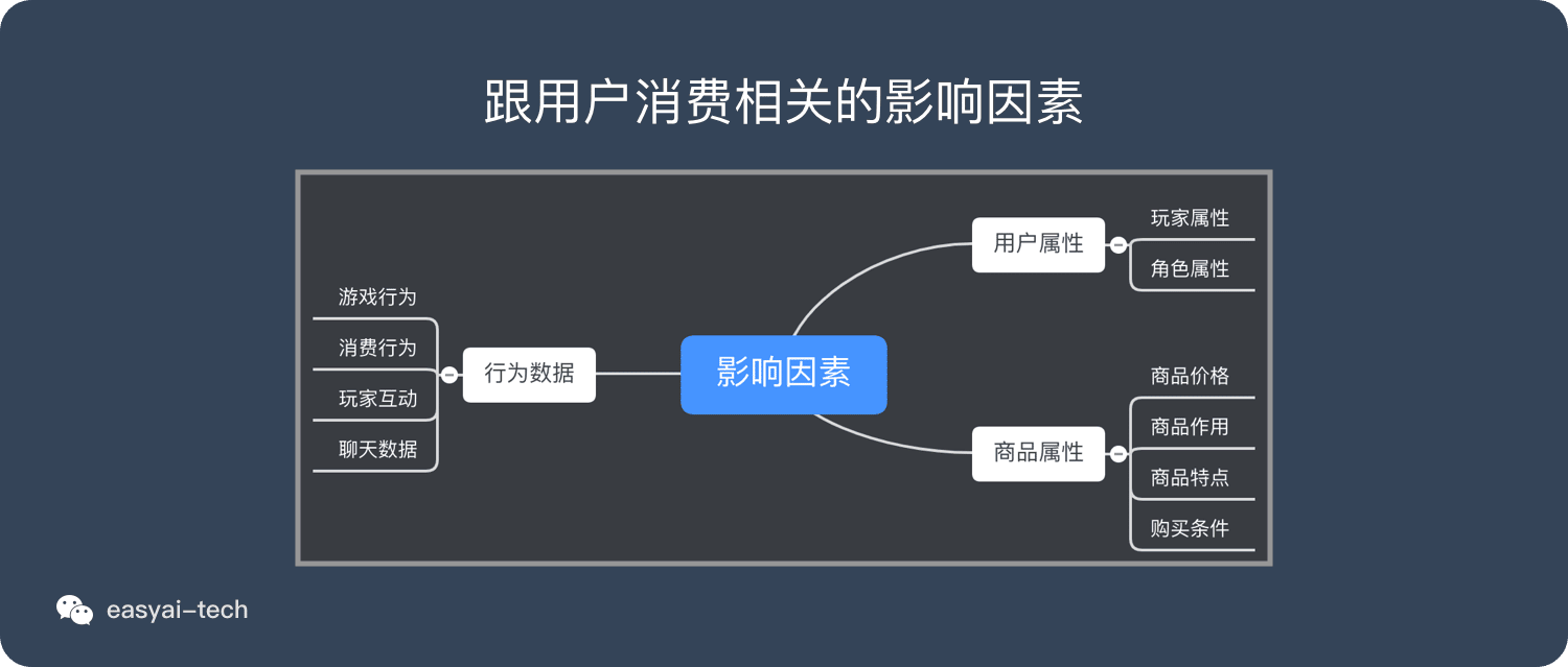 跟玩家消费相关的因素