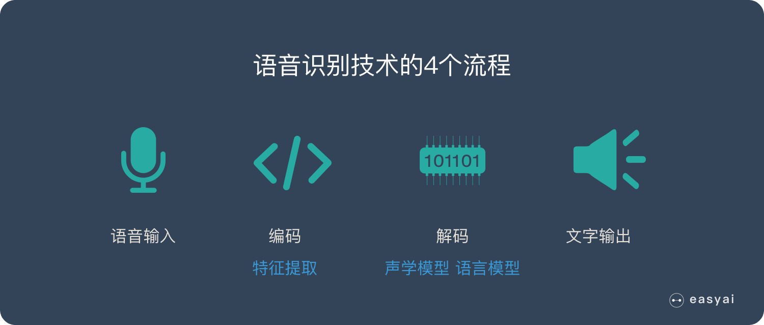 语音识别4个流程：输入-编码-解码-输出