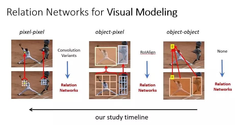 图2：将关系网络应用于基本视觉建模
