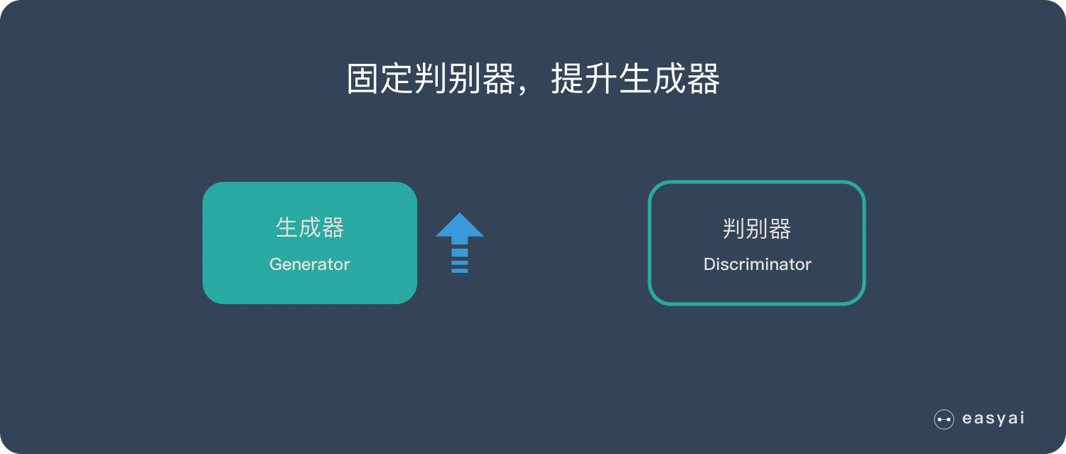 固定判別器，訓練生成器