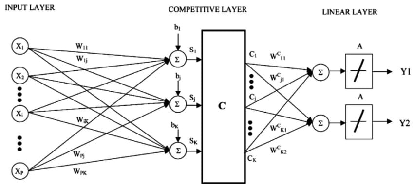 學習矢量量化算法（簡稱LVQ）