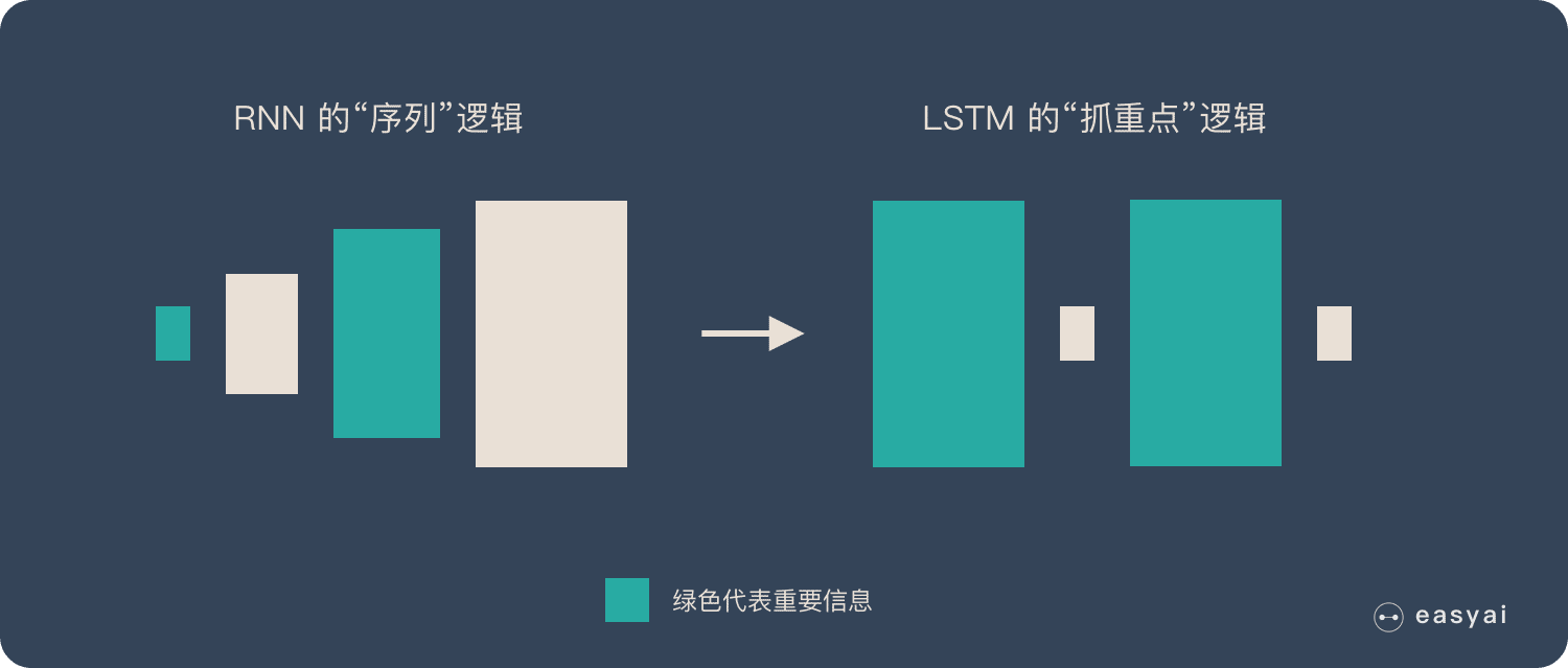 RNN的序列邏輯到LSTM的抓重點邏輯