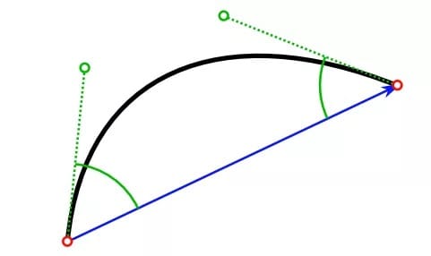 Bezier curve has a long history of application in handwriting recognition