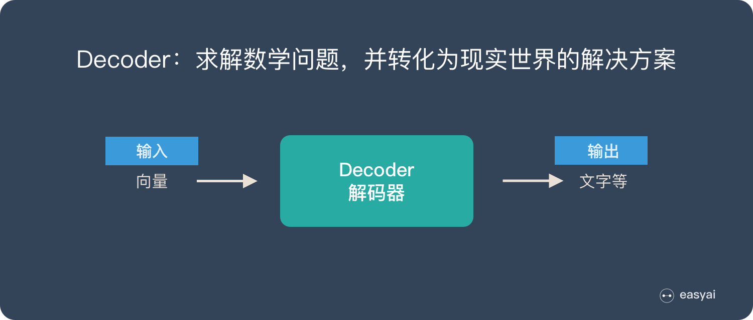 Decoder求解數學問題，並轉化為現實世界的解決方案