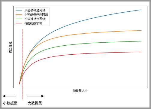 數據越多，效果越好