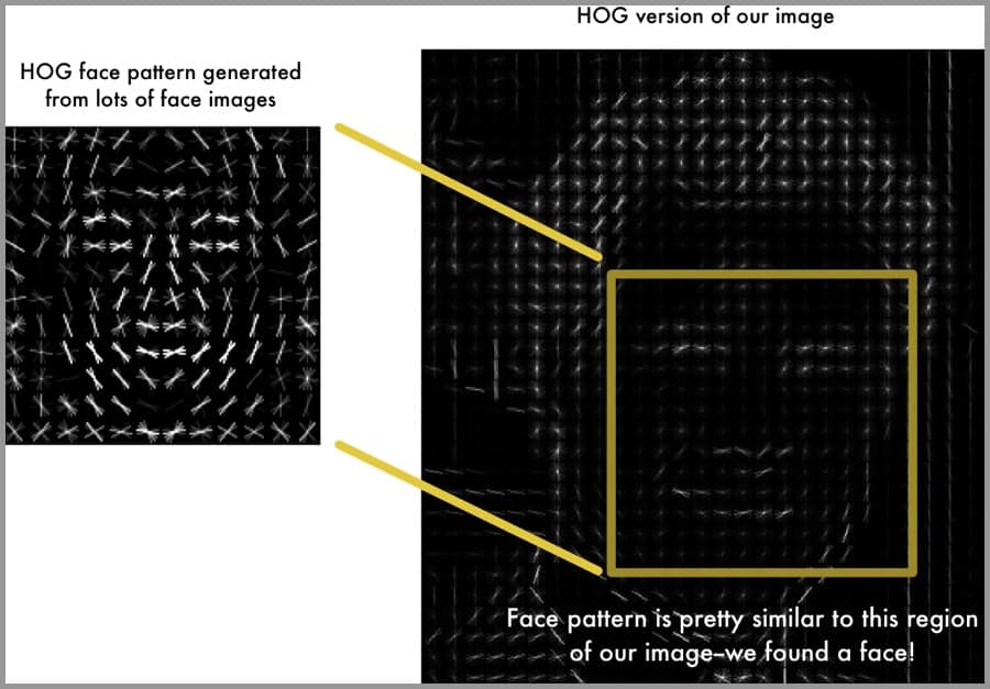 人脸检测方法-HOG