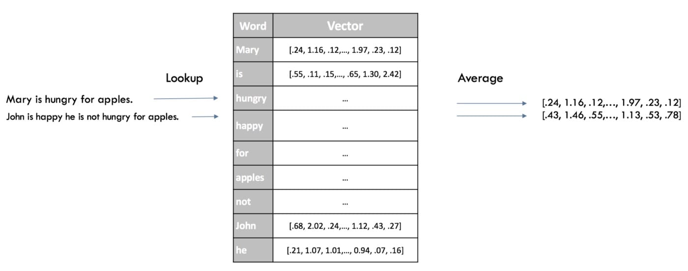 Word2Vec句子嵌入