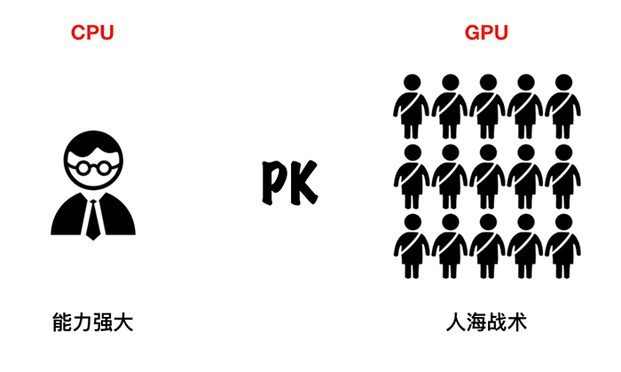 GPU和CPU的差別