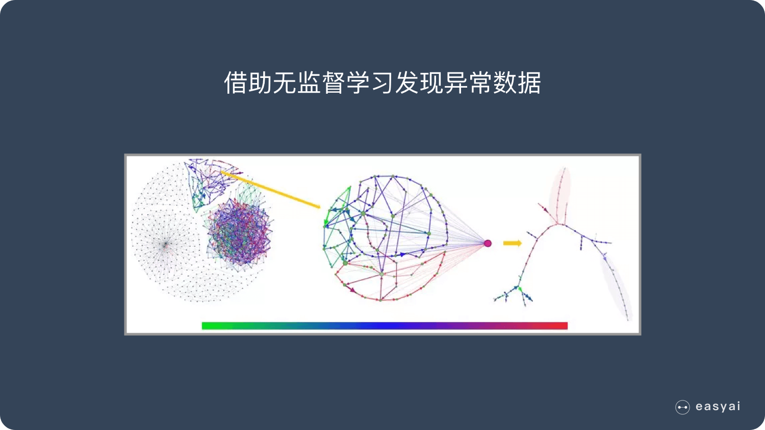 藉助無監督學習發現異常數據