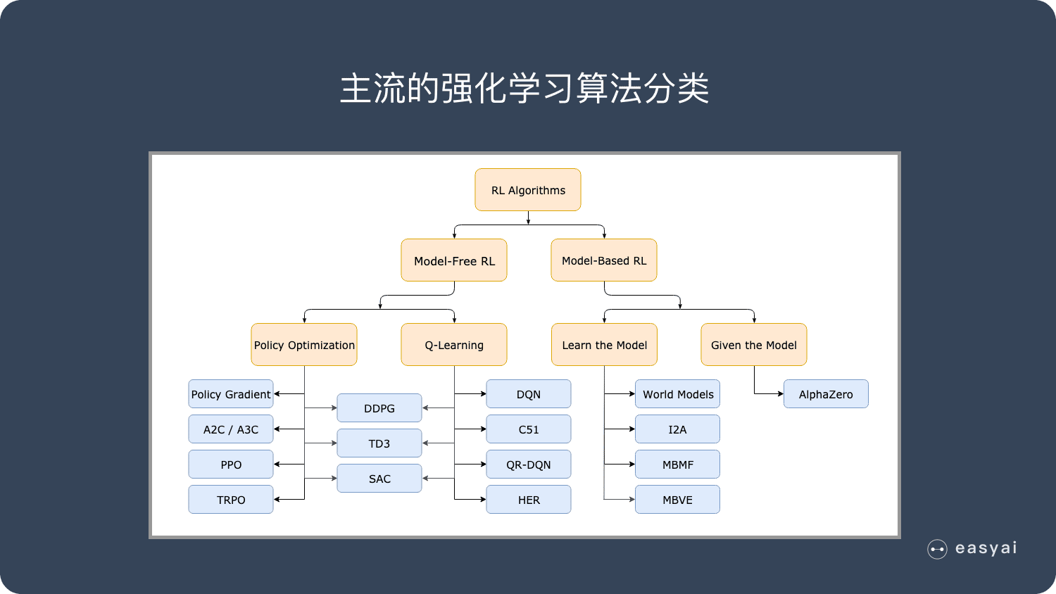 主流的强化学习算法分类