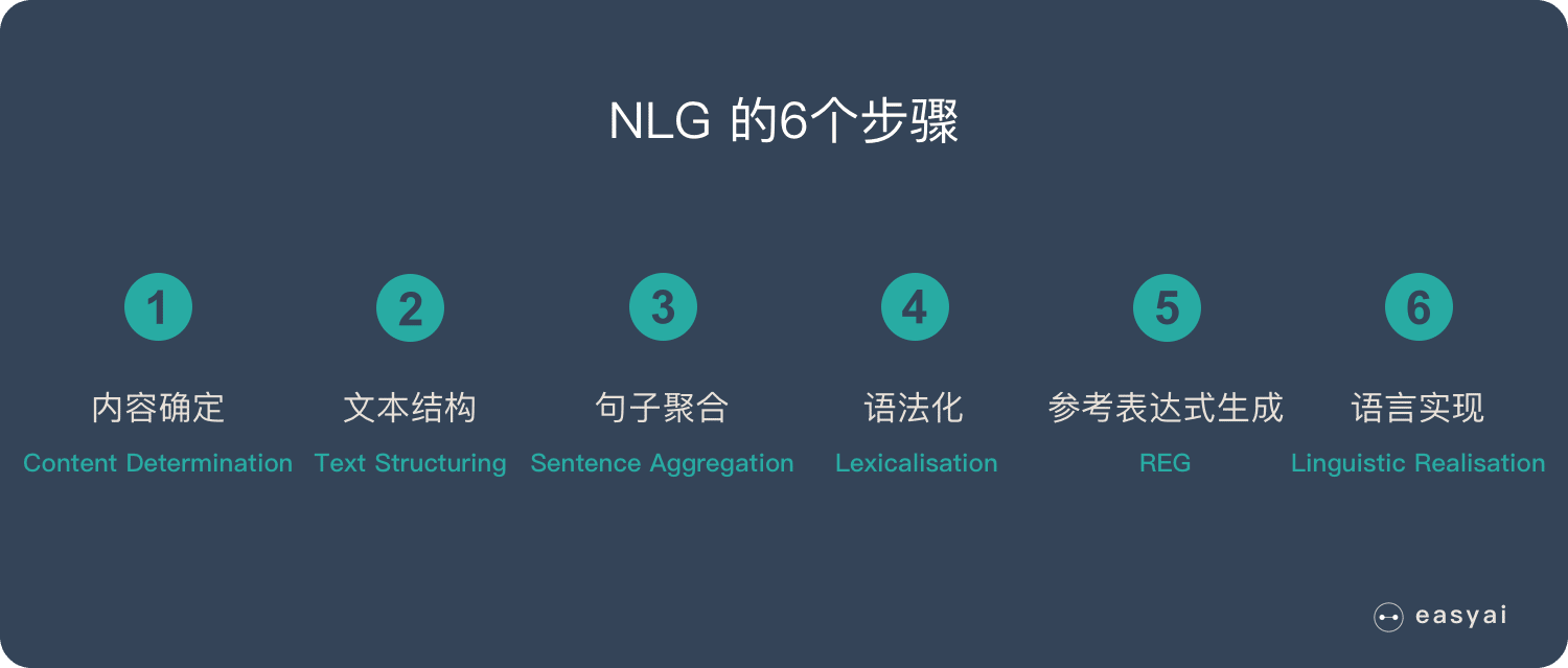 NLG 的6個步驟