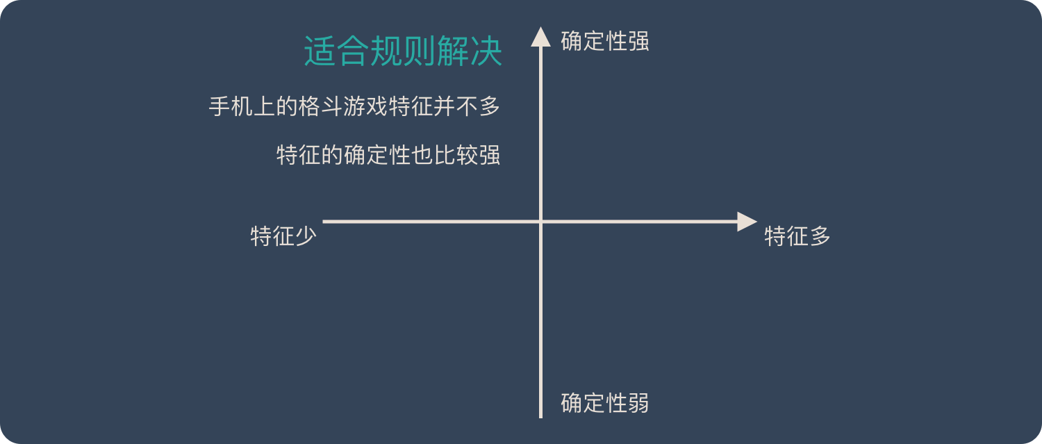 格斗游戏的特征少，确定性强，适合规则解决