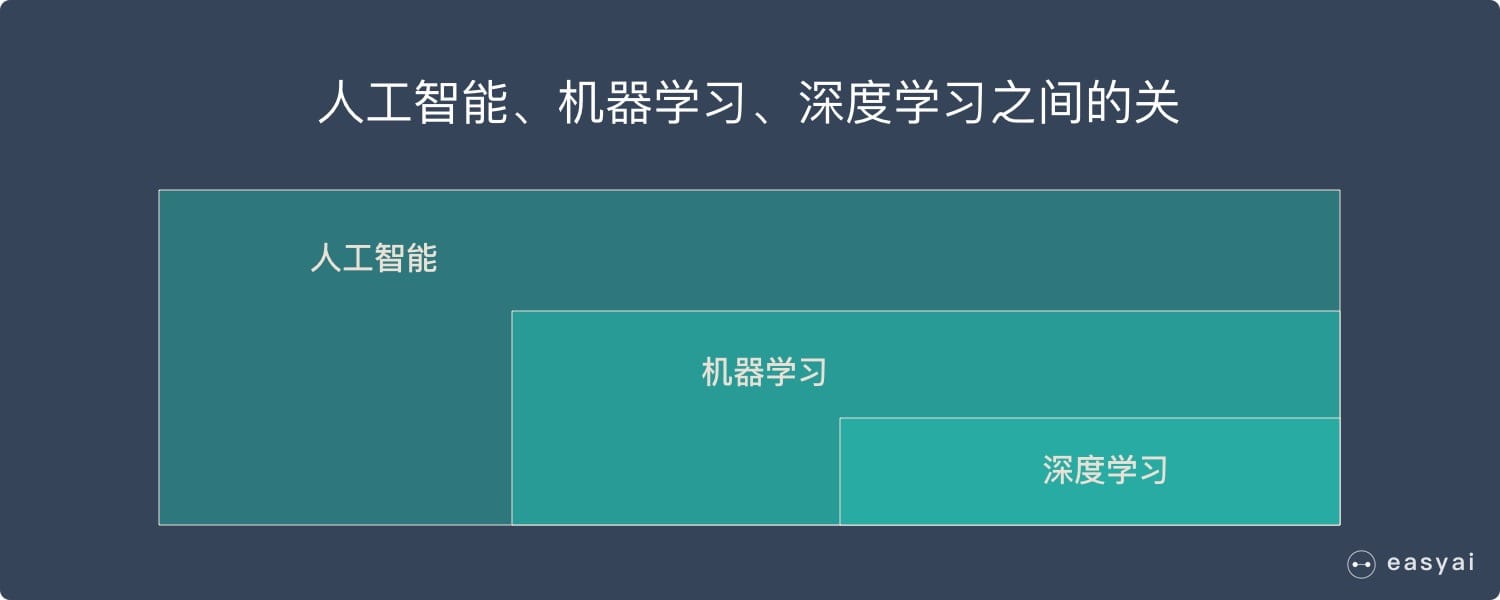 深度學習、機器學習、人工智能的關係