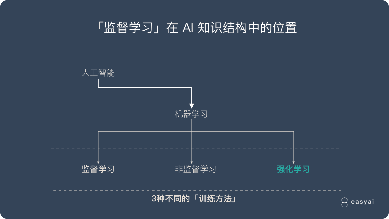 强化学习是机器学习的学习方法之一