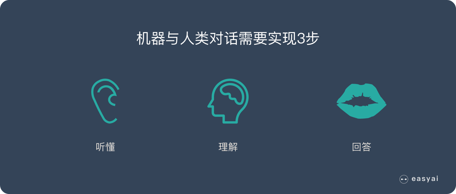 機器要與人對話，需要實現3步