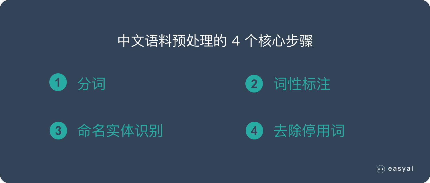 **中文 NLP 语料预处理的 4 个步骤**