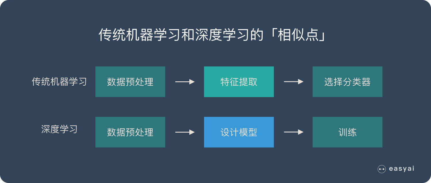 傳統機器學習和深度學習的核心區別