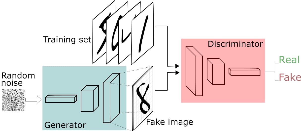 MNIST手写数字+ GAN架构