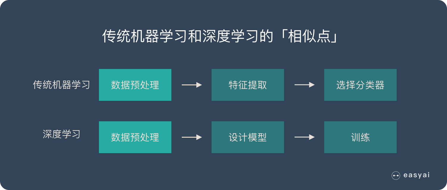 传统机器学习和深度学习的相似点