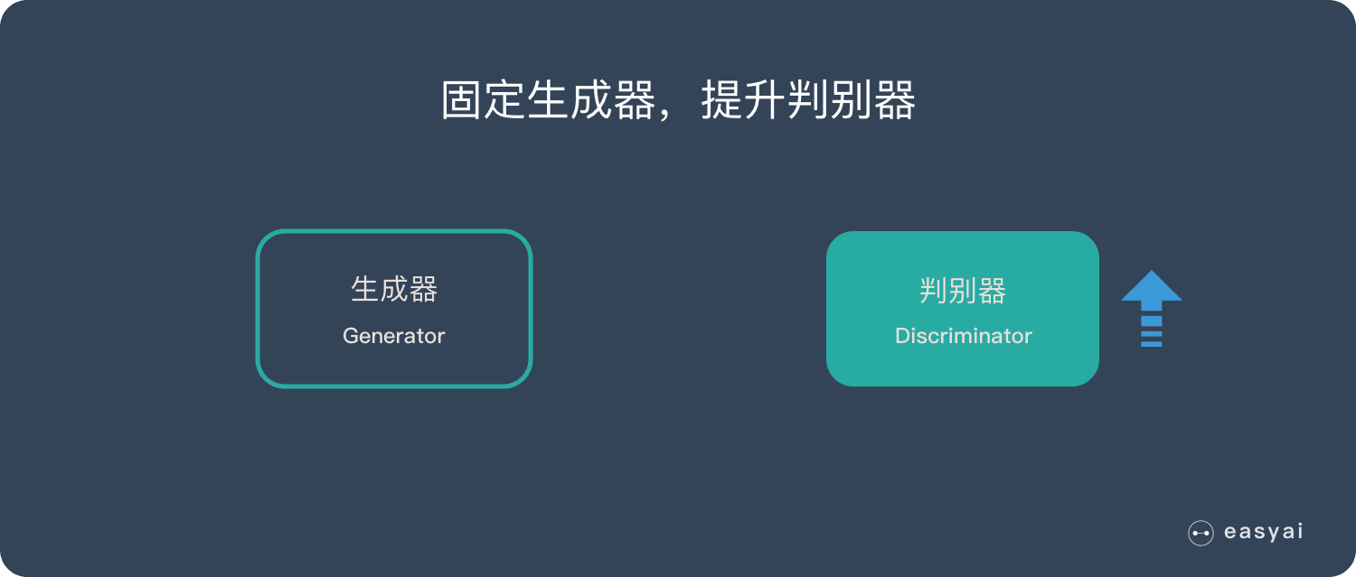 固定生成器，训练判别器