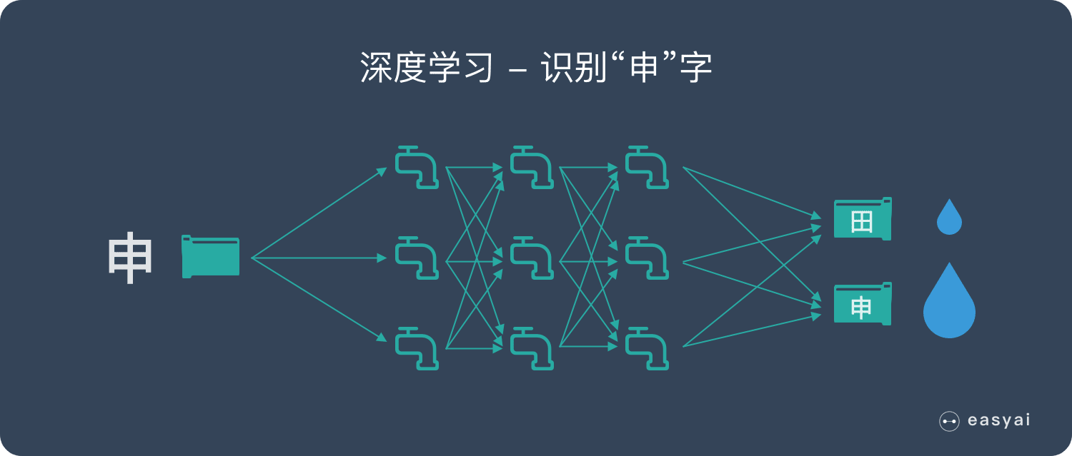 深度学习-学习申字