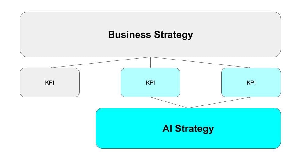 AI Strategy supports the business to achieve its KPIs.